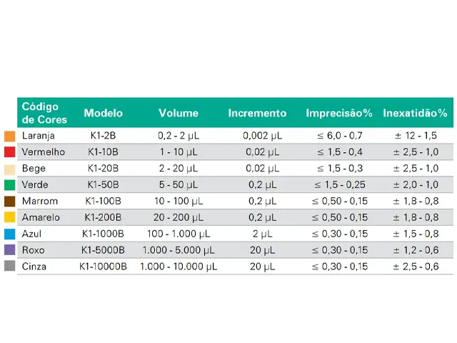 Micropipeta Monocanal Volume Variável 20-200 µL Kasvi Netlab