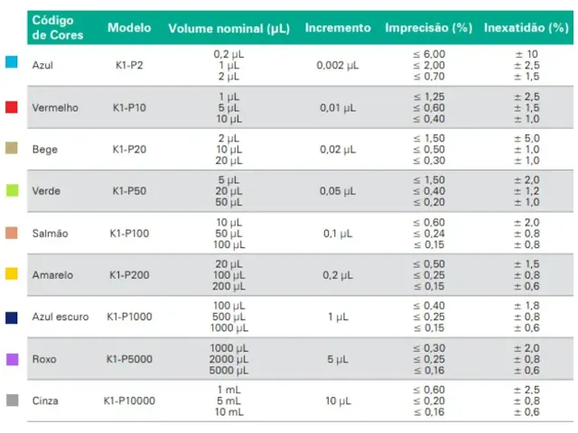 Micropipeta Monocanal Volume Variável Plus 5-50 µL Kasvi Netlab