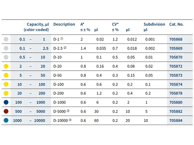 Micropipeta Volume Variável Transferpette S Brand 0.5-5.000 µL Netlab