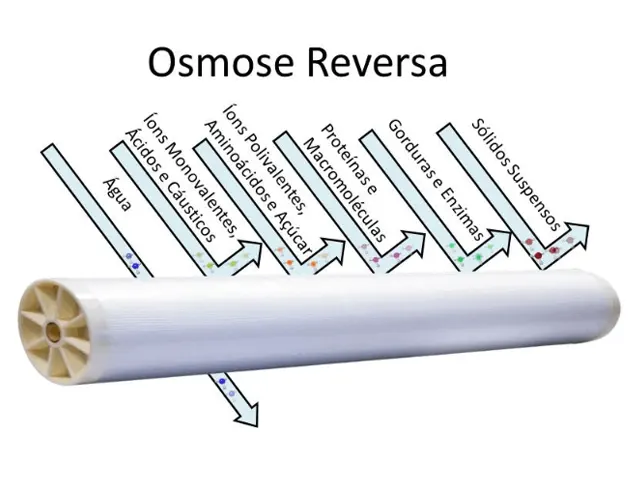 Membrana para Osmose Reversa